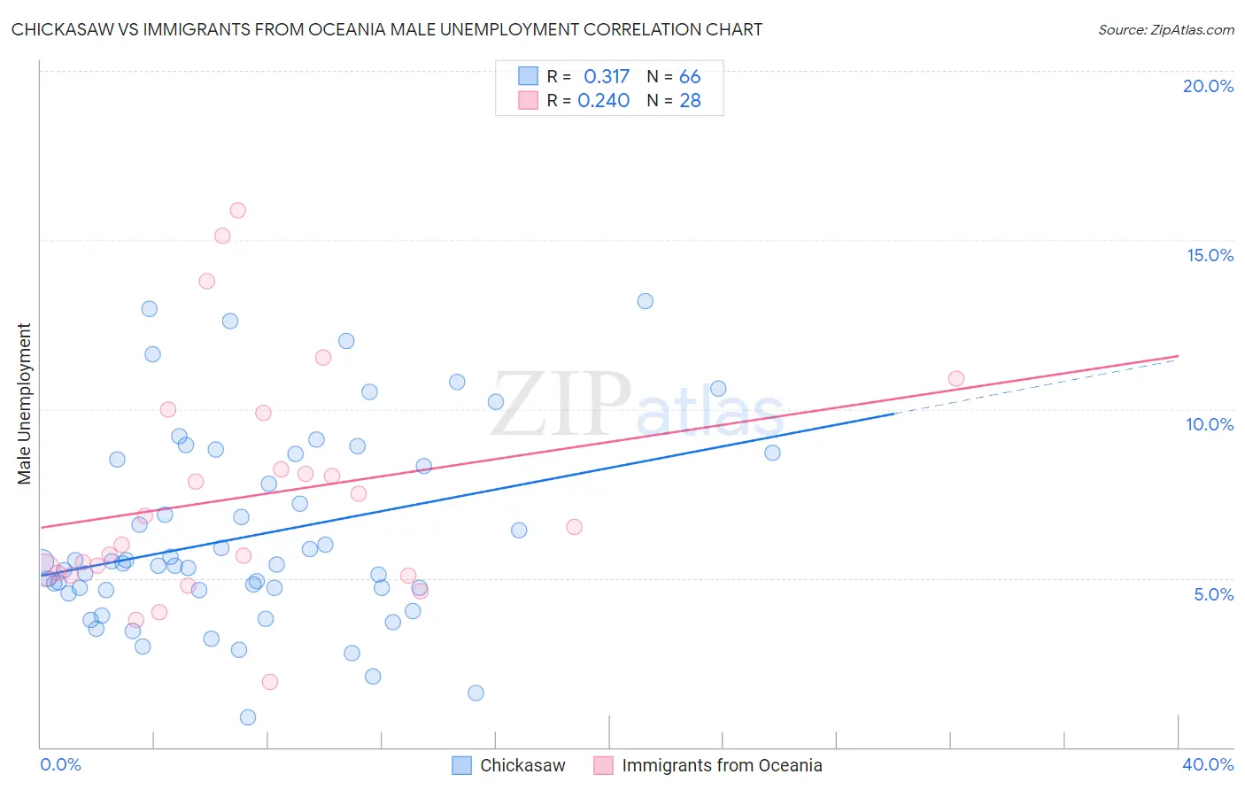 Chickasaw vs Immigrants from Oceania Male Unemployment