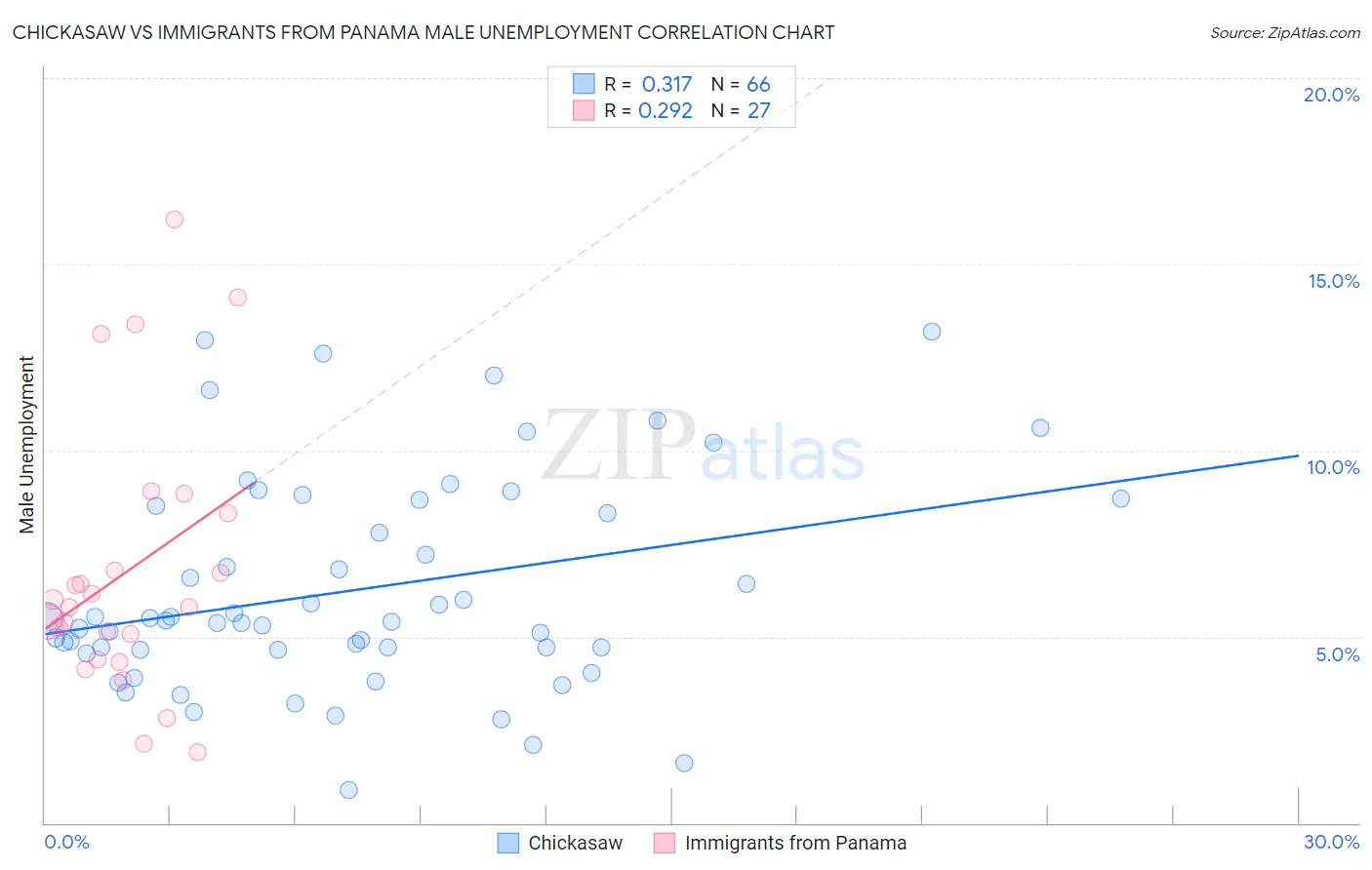 Chickasaw vs Immigrants from Panama Male Unemployment