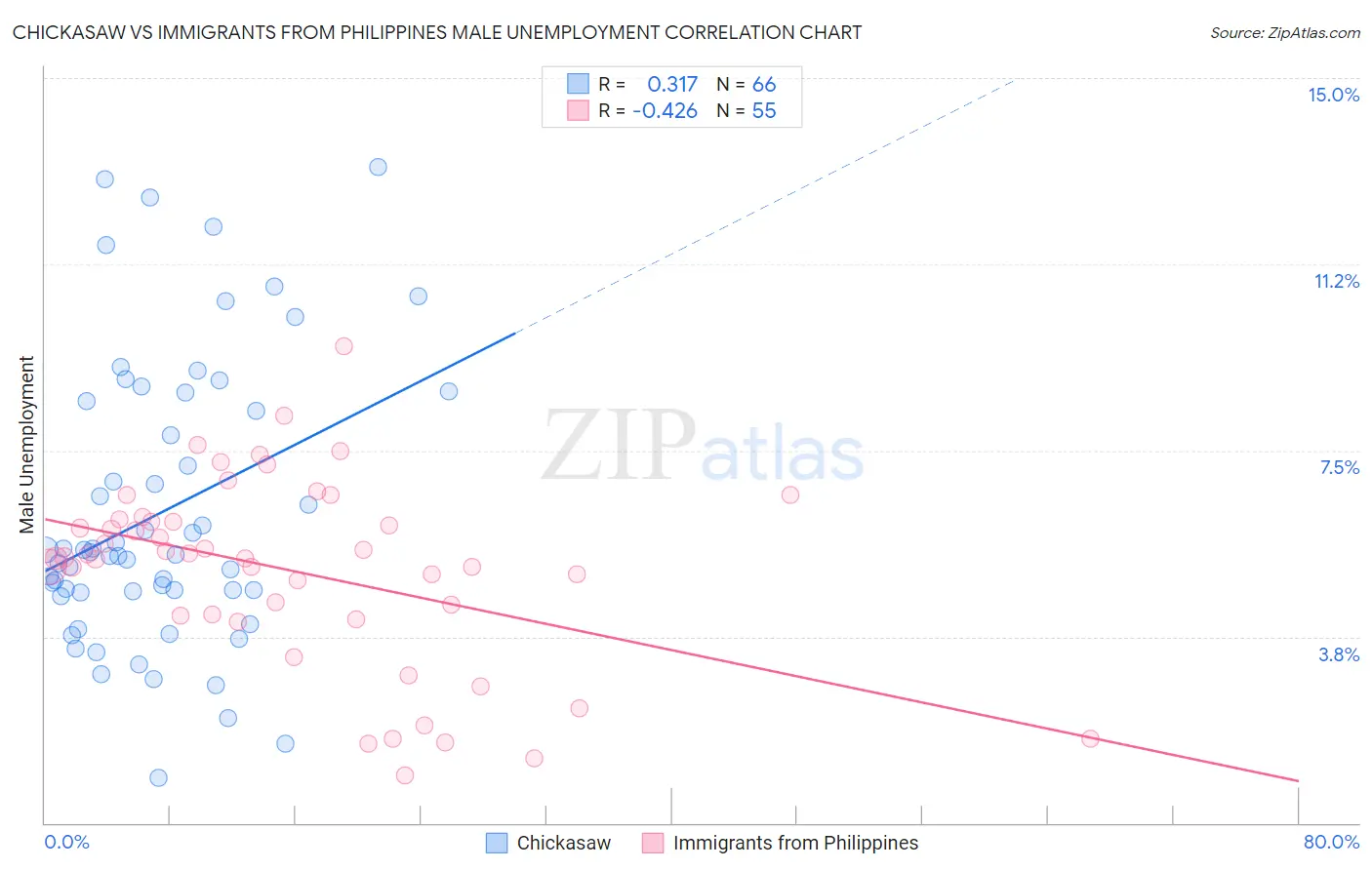 Chickasaw vs Immigrants from Philippines Male Unemployment