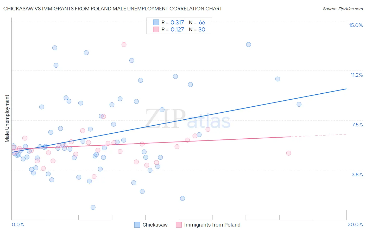 Chickasaw vs Immigrants from Poland Male Unemployment