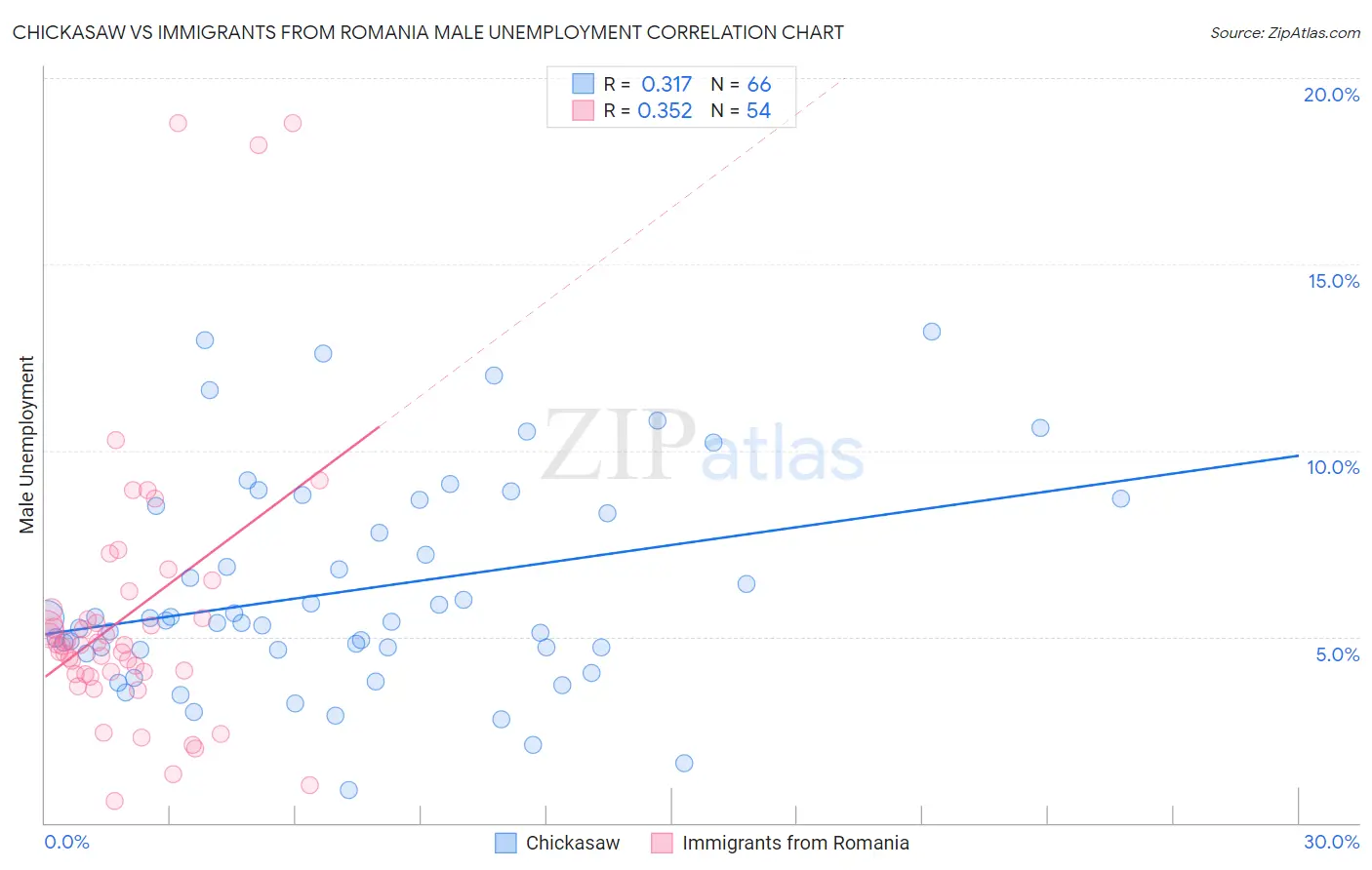 Chickasaw vs Immigrants from Romania Male Unemployment