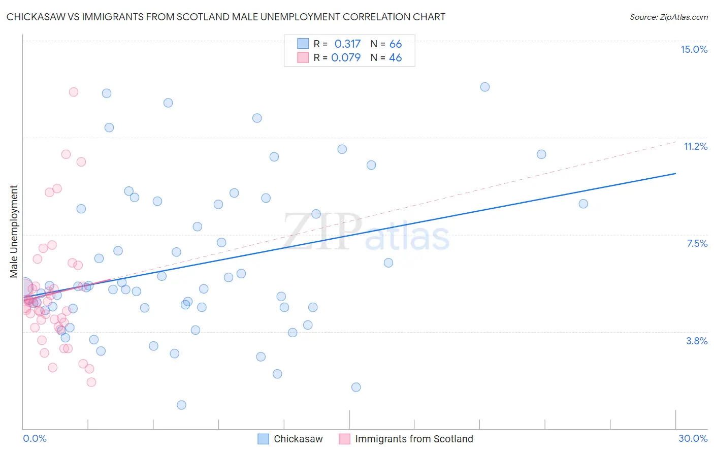 Chickasaw vs Immigrants from Scotland Male Unemployment