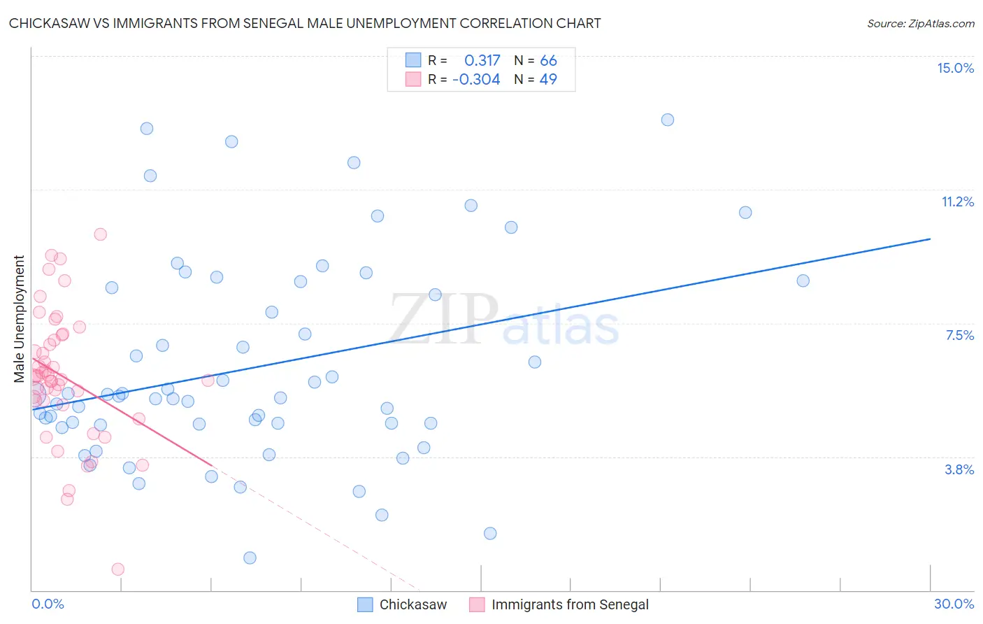 Chickasaw vs Immigrants from Senegal Male Unemployment