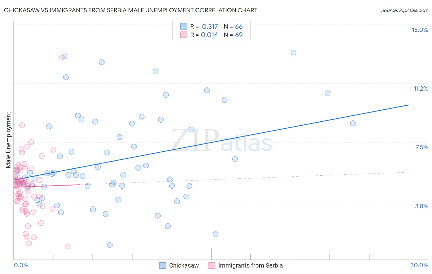 Chickasaw vs Immigrants from Serbia Male Unemployment