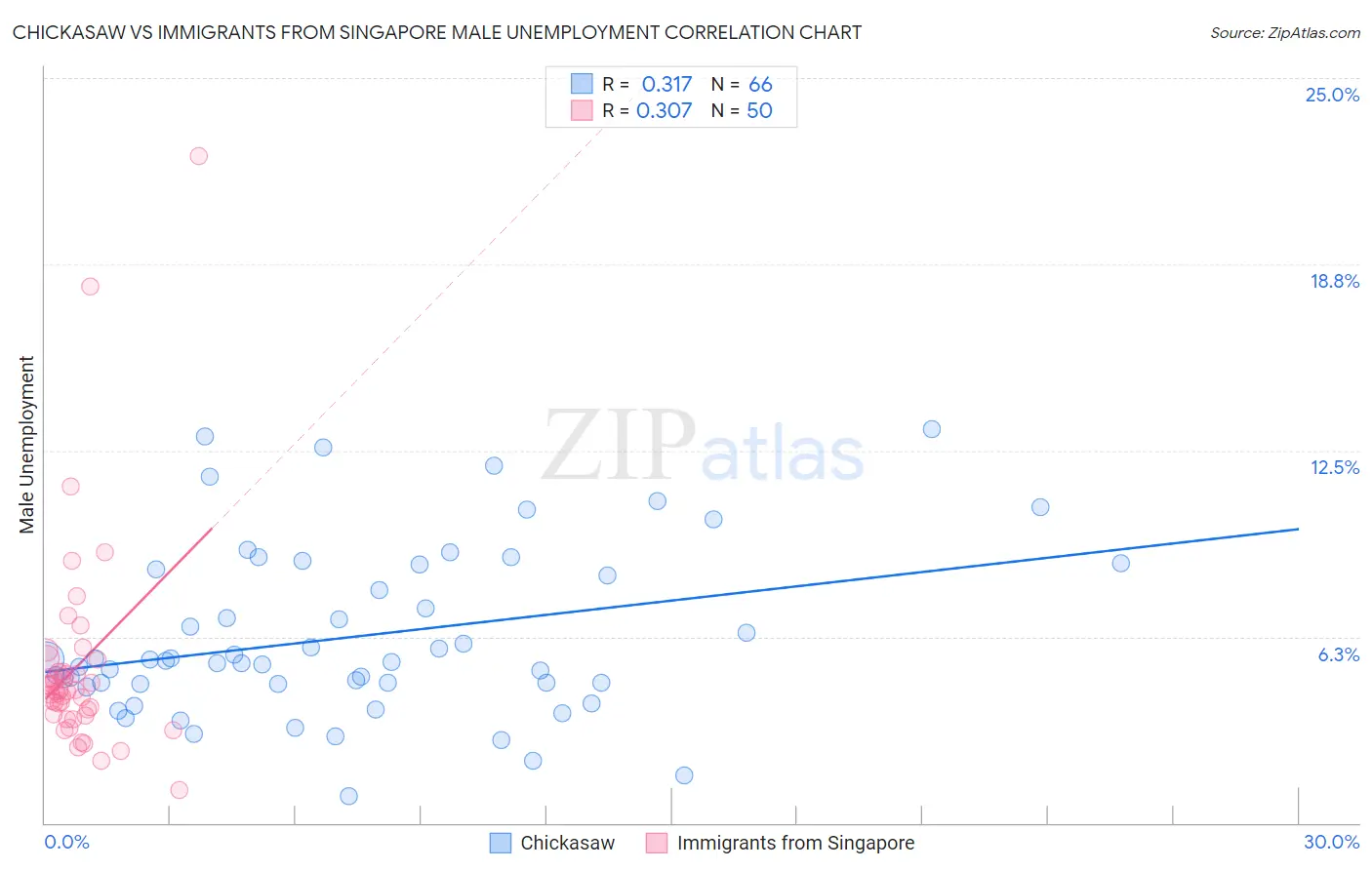 Chickasaw vs Immigrants from Singapore Male Unemployment