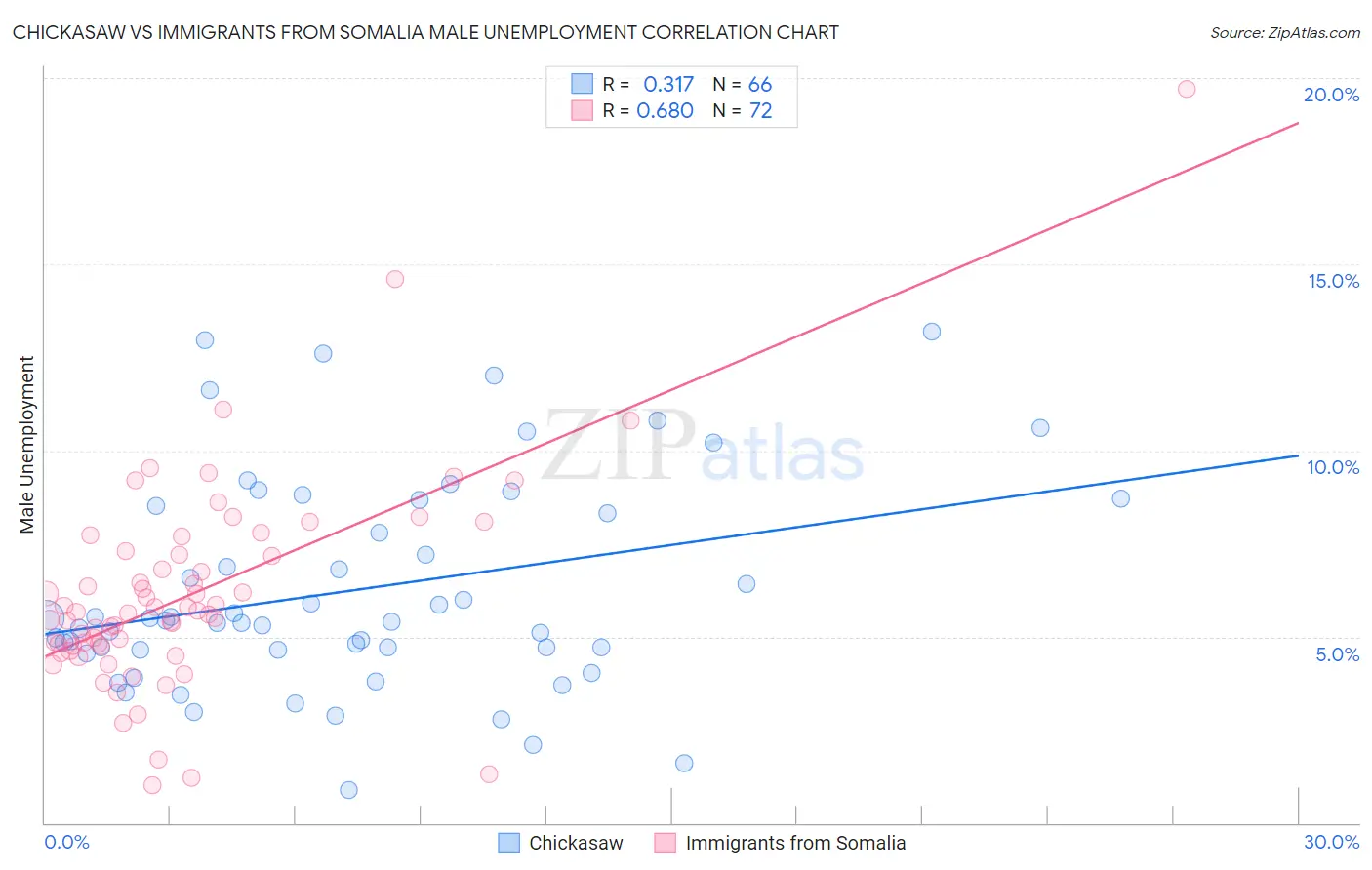 Chickasaw vs Immigrants from Somalia Male Unemployment