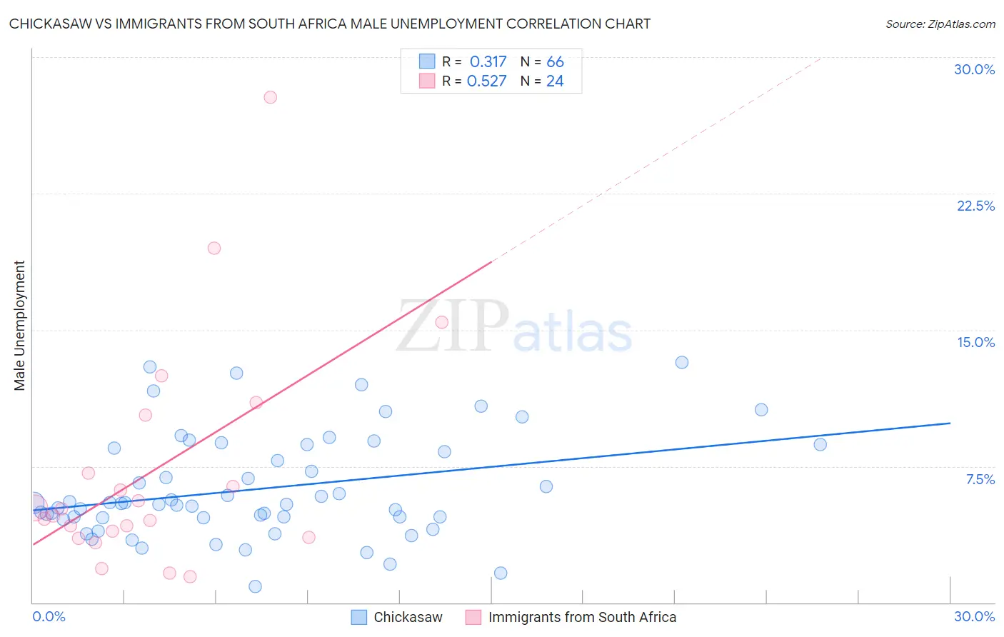 Chickasaw vs Immigrants from South Africa Male Unemployment