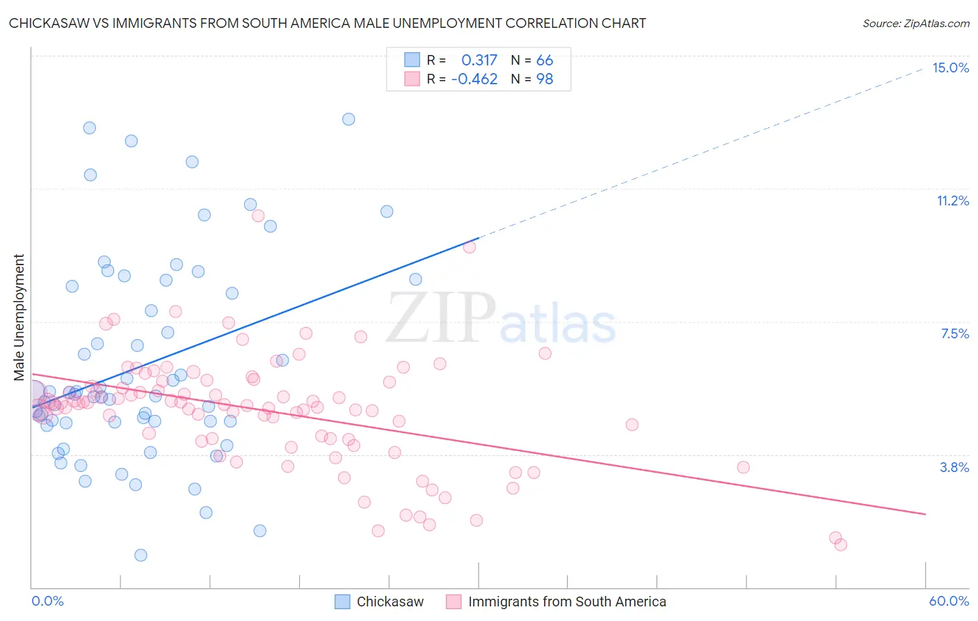 Chickasaw vs Immigrants from South America Male Unemployment