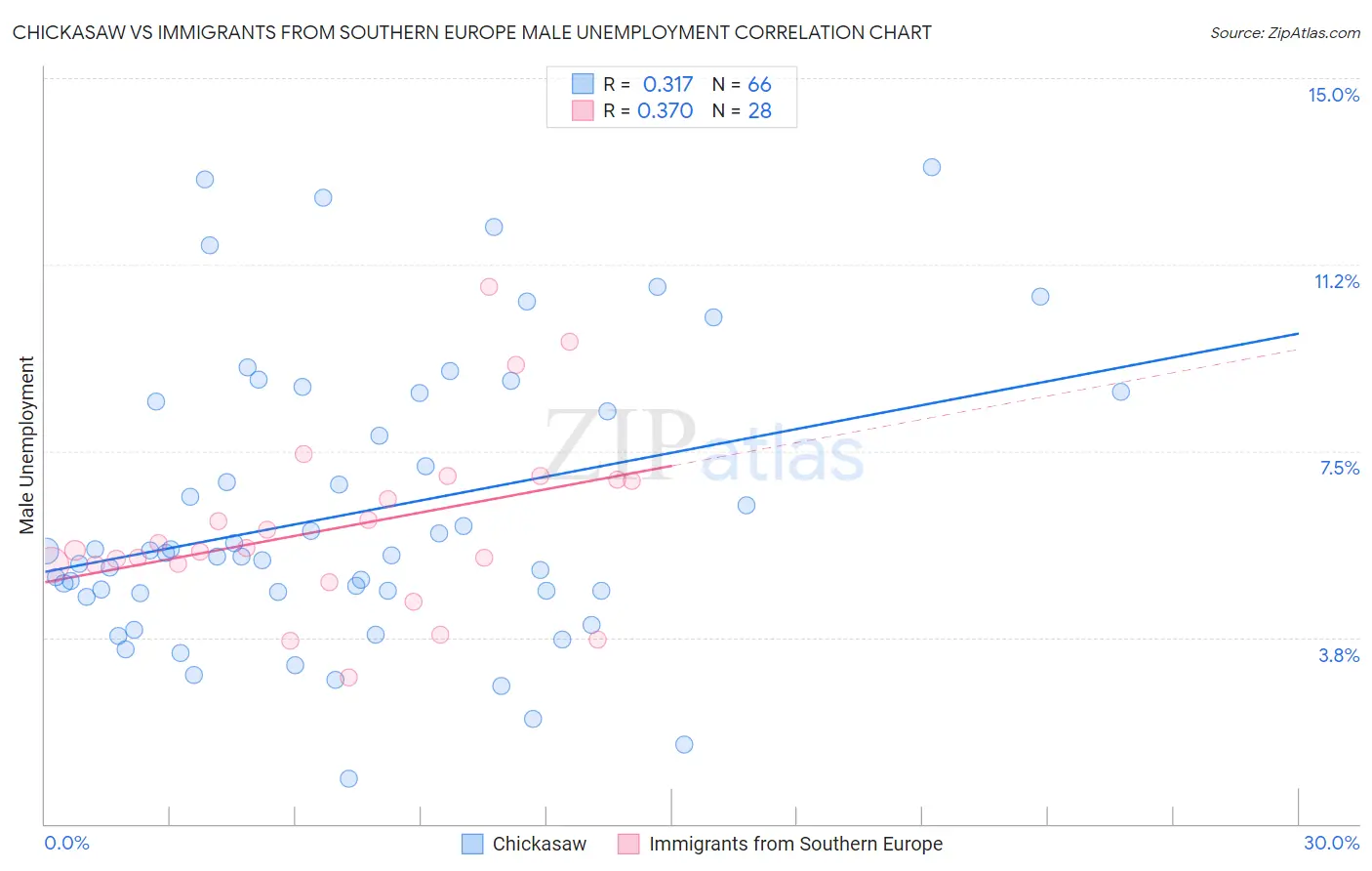 Chickasaw vs Immigrants from Southern Europe Male Unemployment