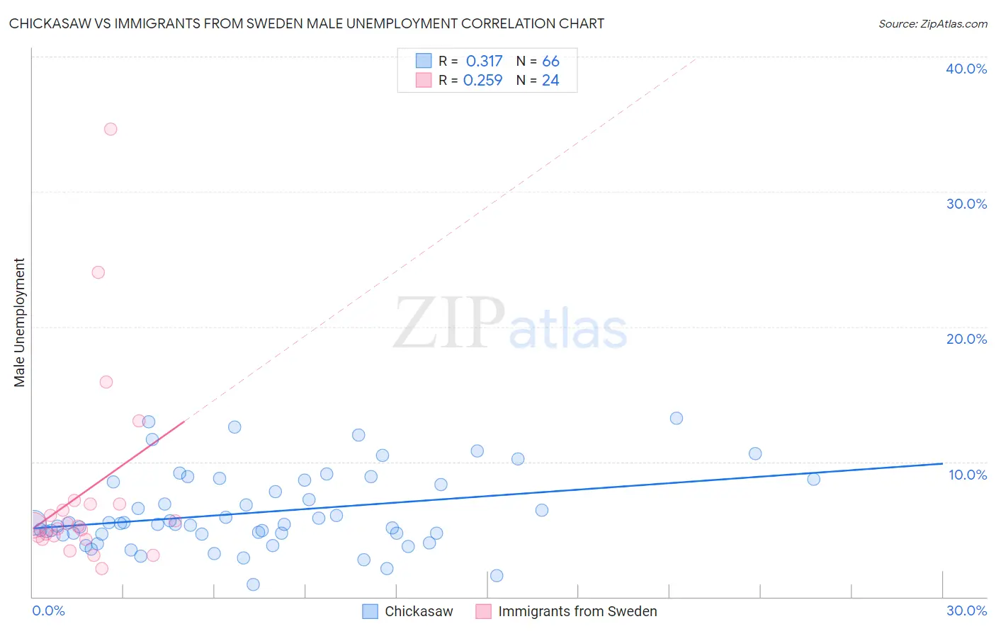 Chickasaw vs Immigrants from Sweden Male Unemployment