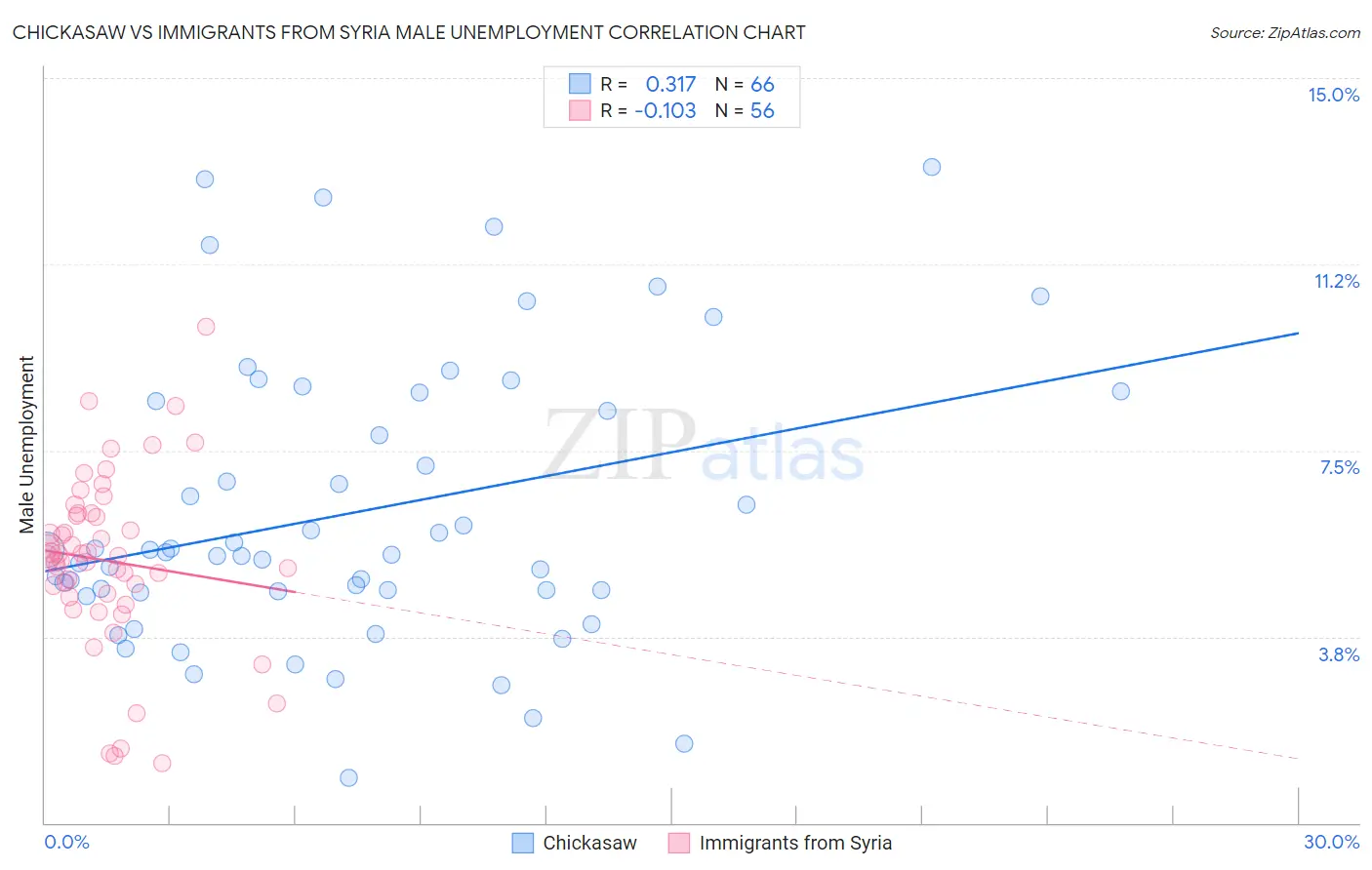 Chickasaw vs Immigrants from Syria Male Unemployment