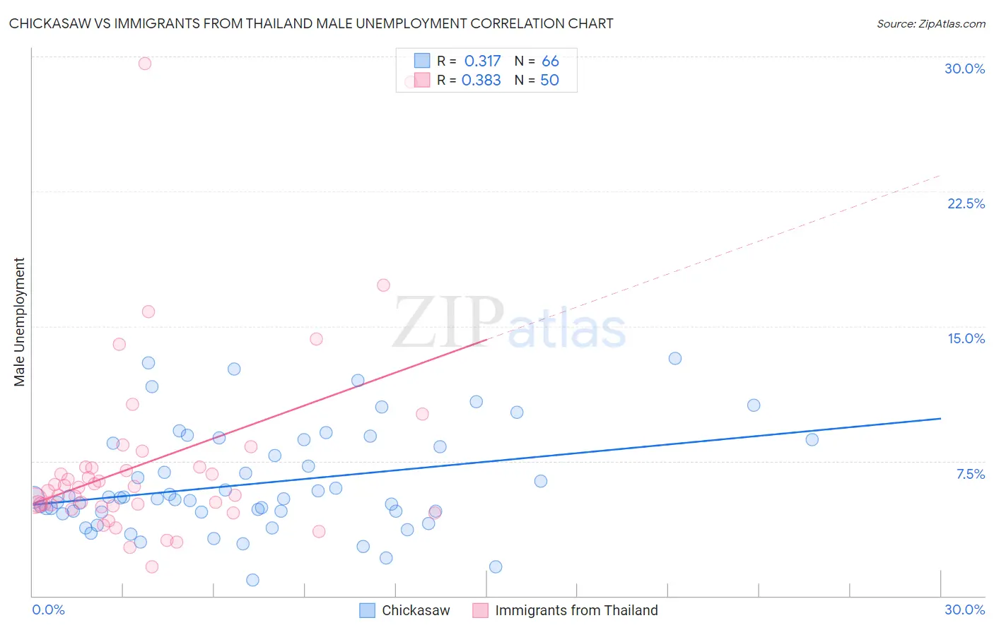 Chickasaw vs Immigrants from Thailand Male Unemployment