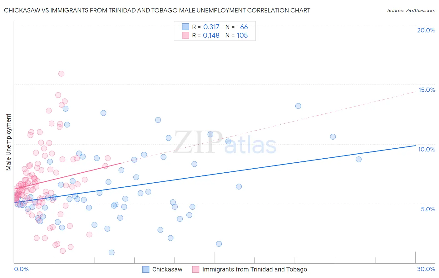 Chickasaw vs Immigrants from Trinidad and Tobago Male Unemployment