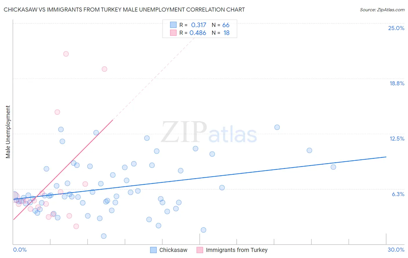 Chickasaw vs Immigrants from Turkey Male Unemployment