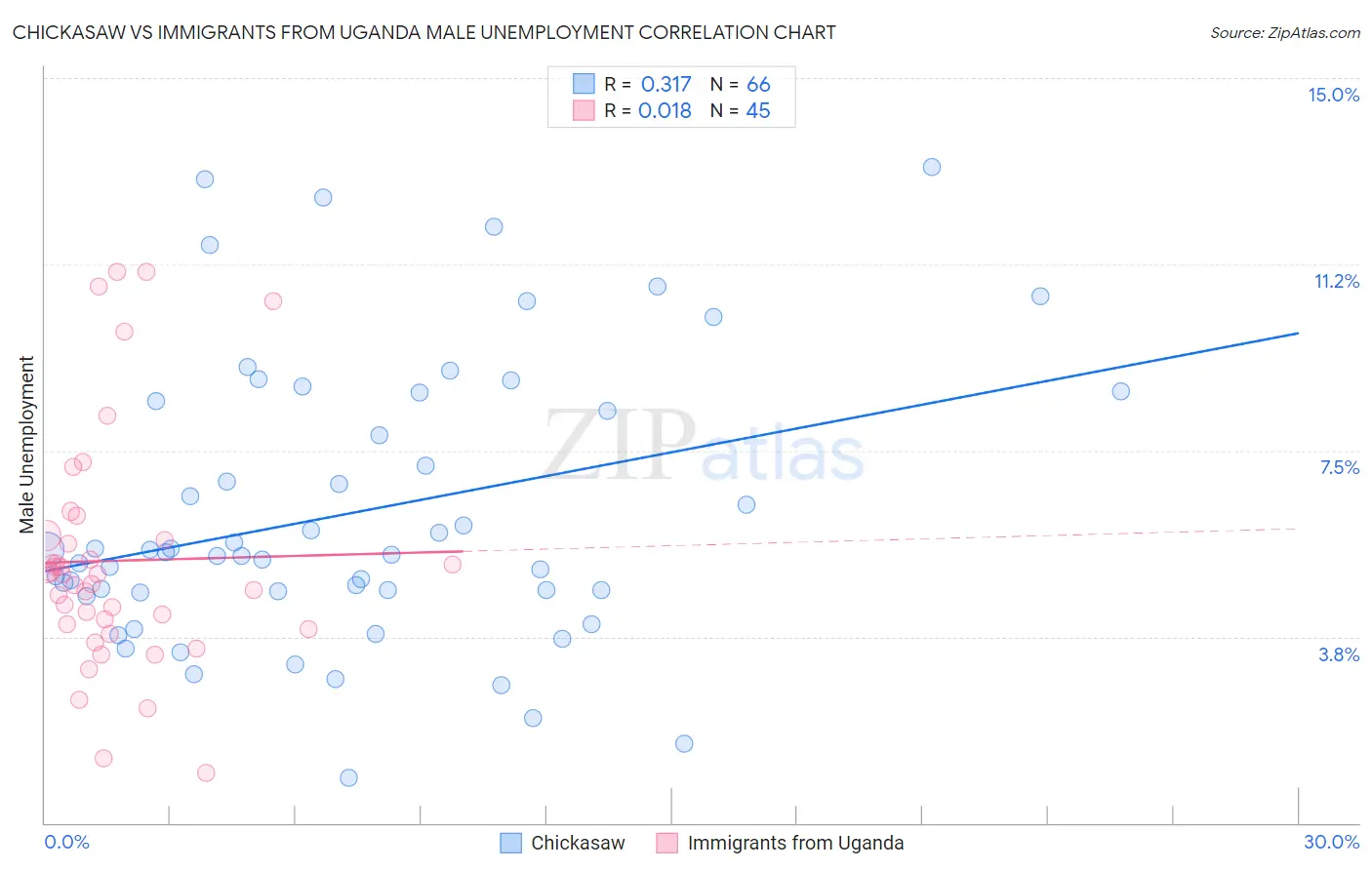 Chickasaw vs Immigrants from Uganda Male Unemployment