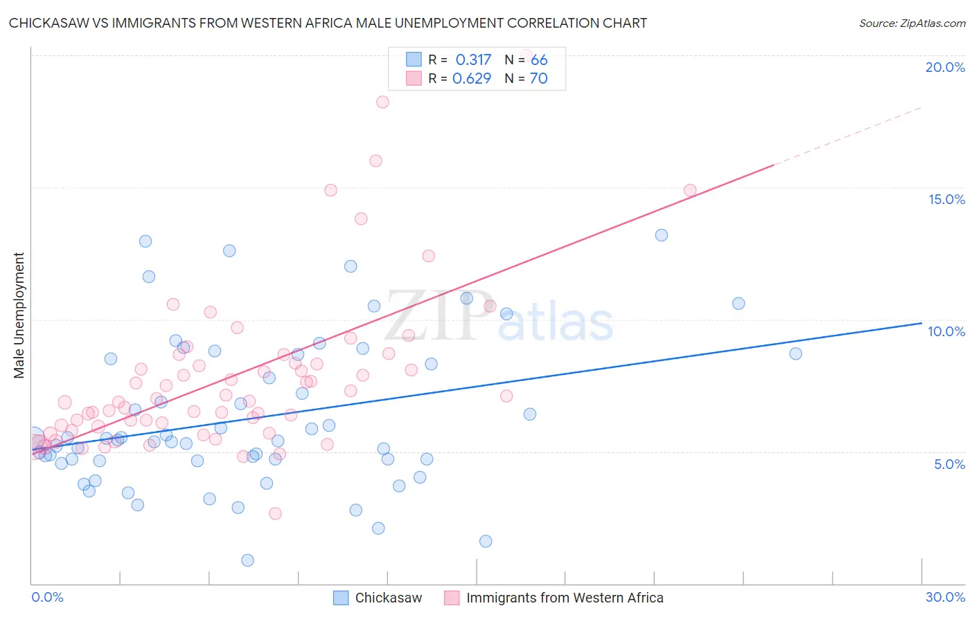 Chickasaw vs Immigrants from Western Africa Male Unemployment