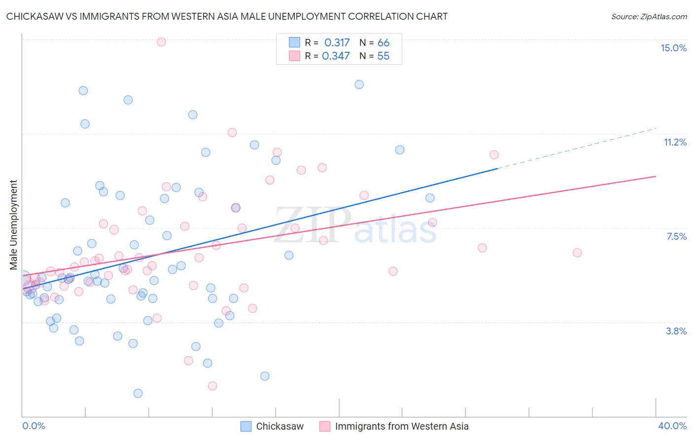 Chickasaw vs Immigrants from Western Asia Male Unemployment