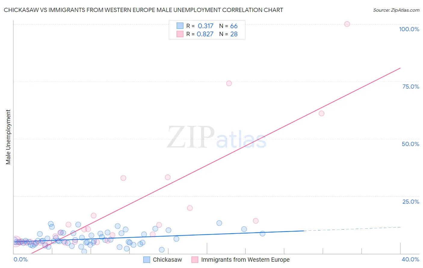 Chickasaw vs Immigrants from Western Europe Male Unemployment