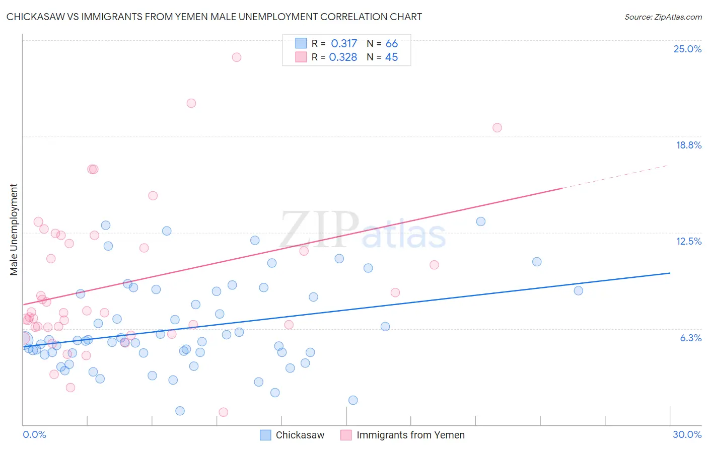 Chickasaw vs Immigrants from Yemen Male Unemployment
