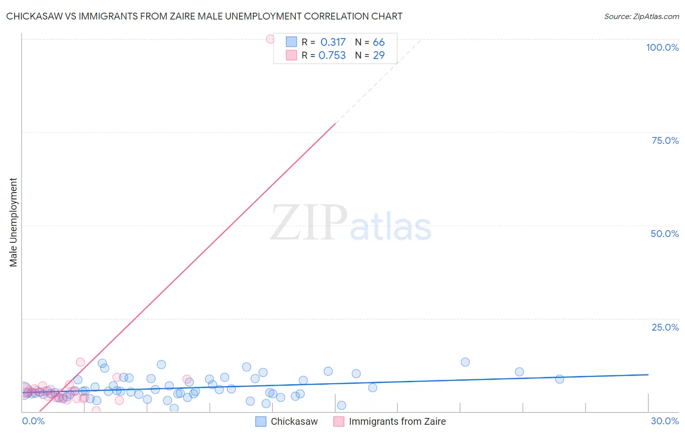 Chickasaw vs Immigrants from Zaire Male Unemployment