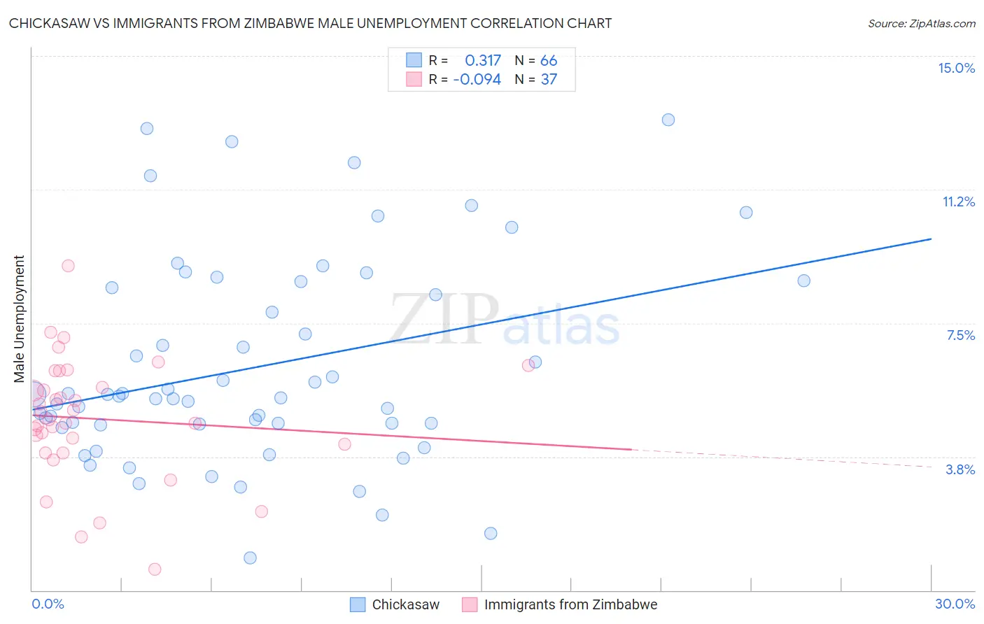 Chickasaw vs Immigrants from Zimbabwe Male Unemployment