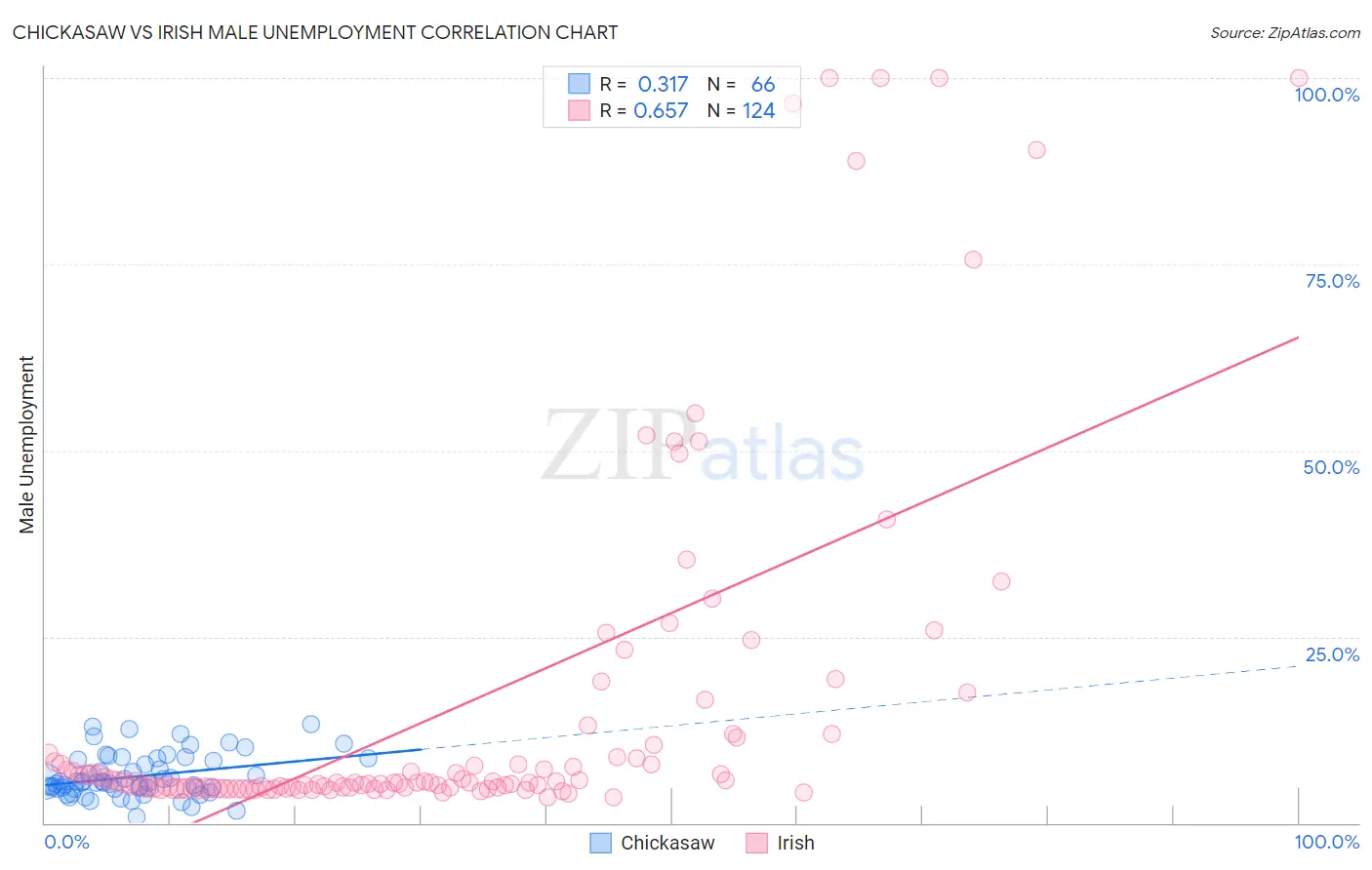 Chickasaw vs Irish Male Unemployment