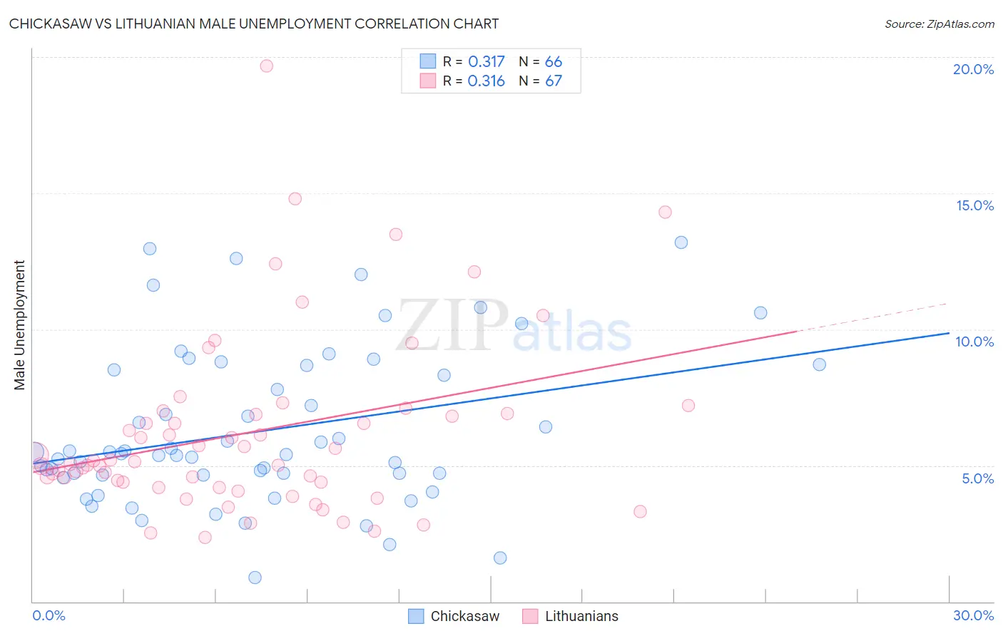 Chickasaw vs Lithuanian Male Unemployment