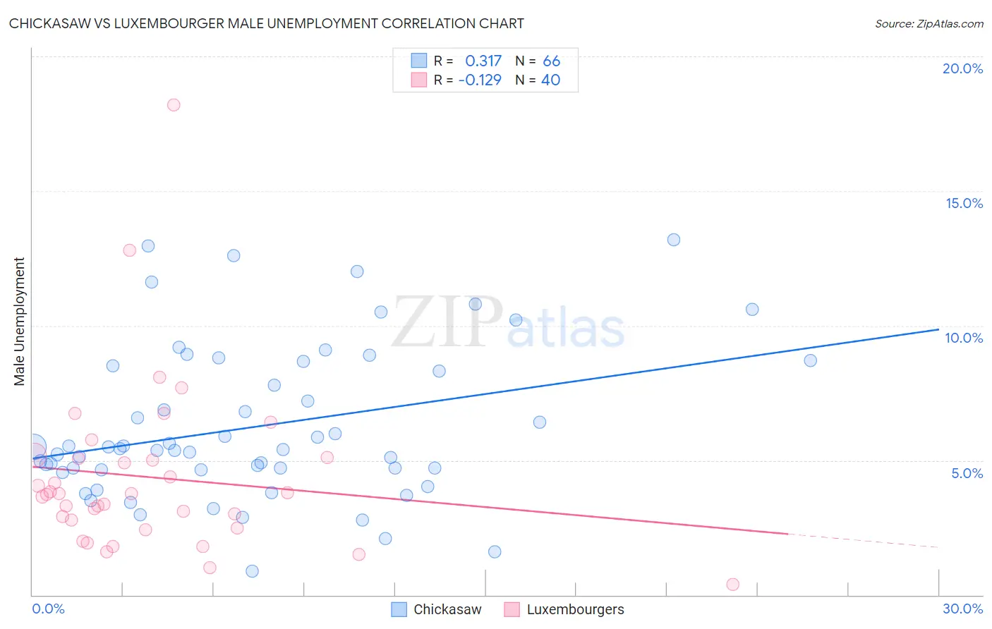 Chickasaw vs Luxembourger Male Unemployment