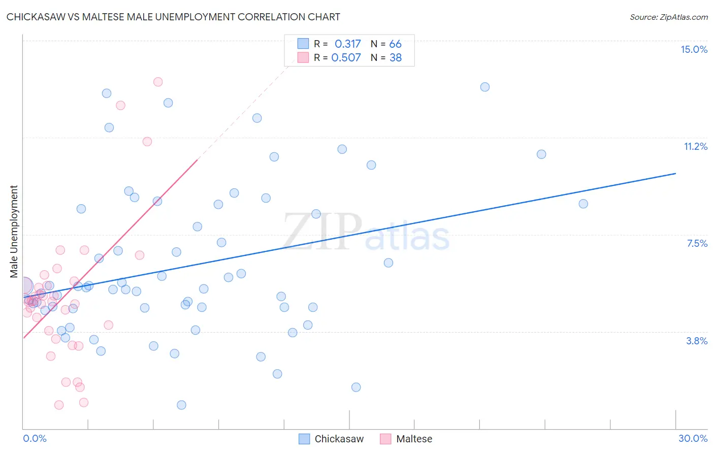 Chickasaw vs Maltese Male Unemployment
