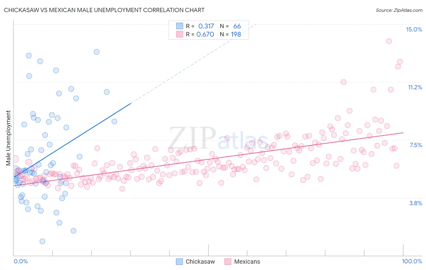 Chickasaw vs Mexican Male Unemployment