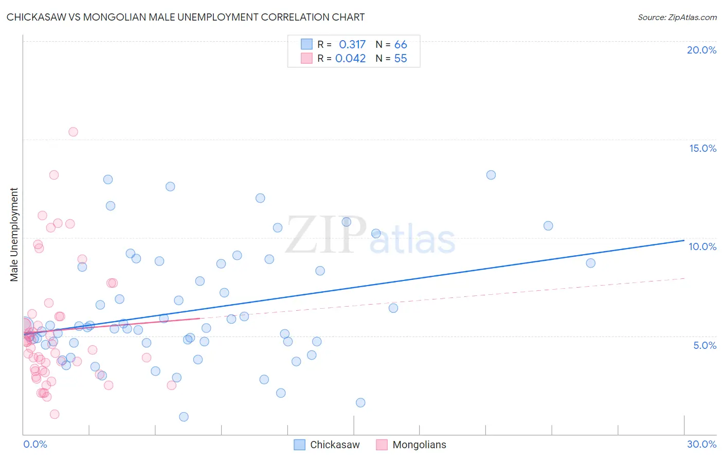 Chickasaw vs Mongolian Male Unemployment