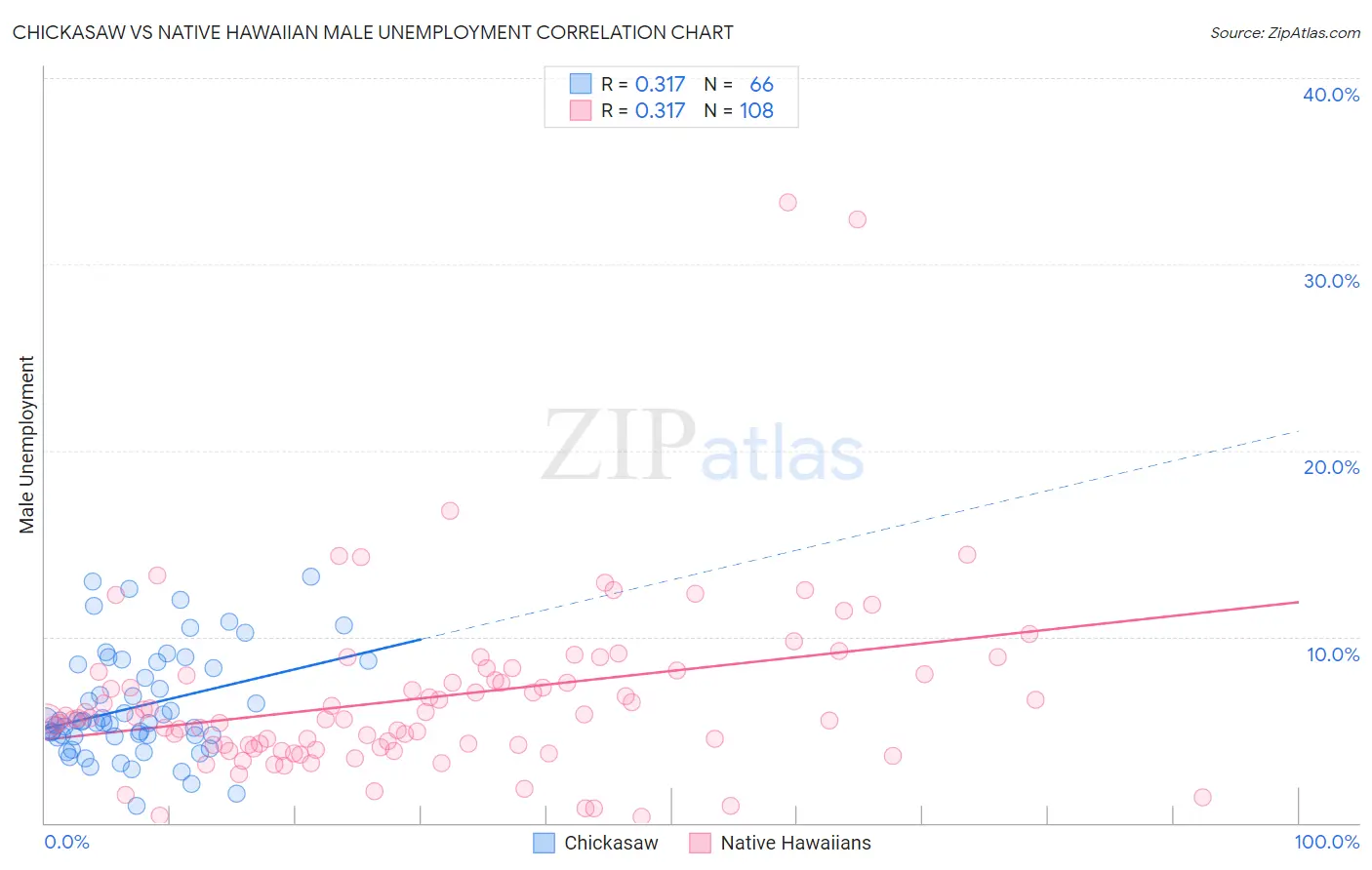 Chickasaw vs Native Hawaiian Male Unemployment