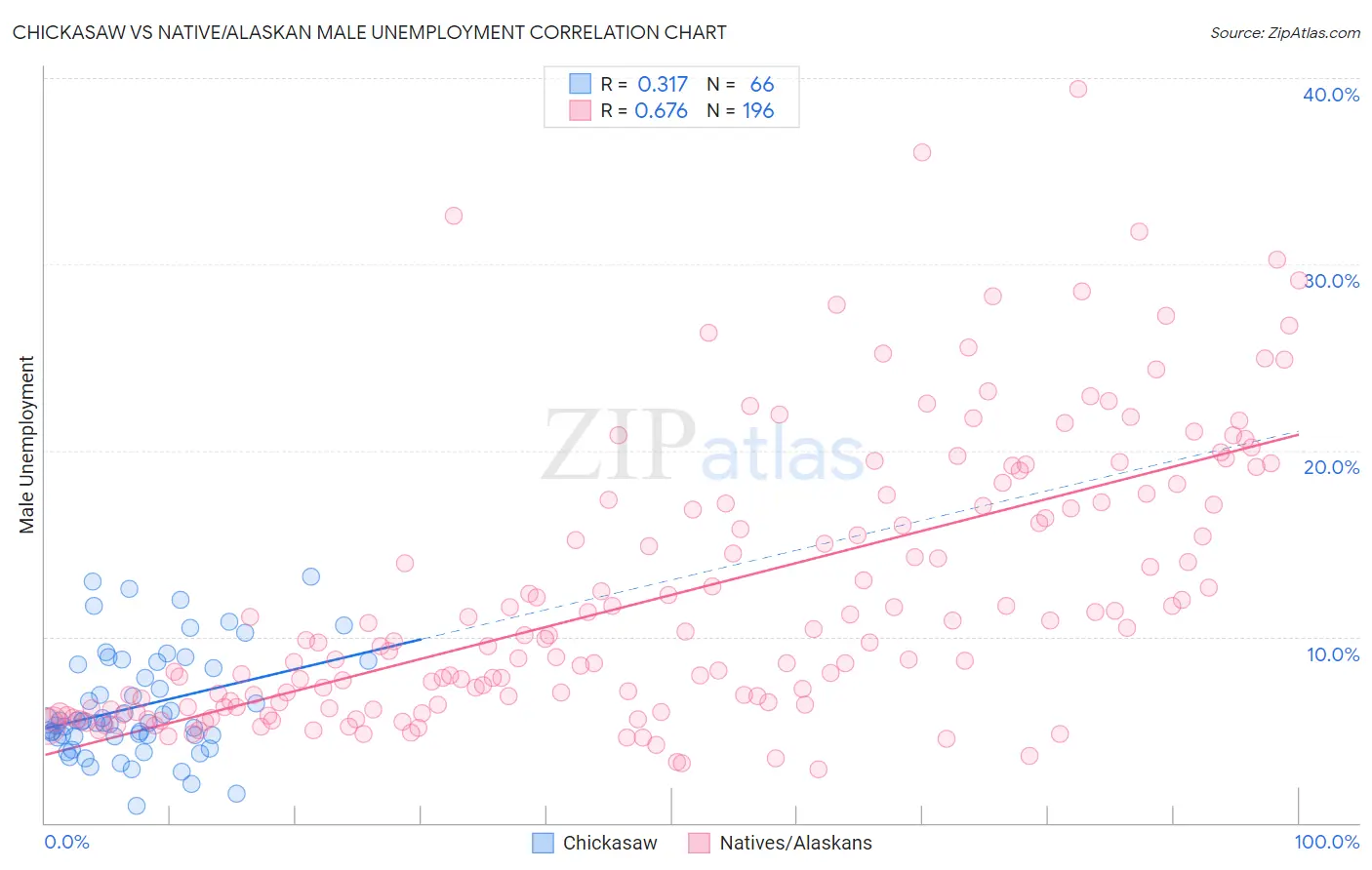 Chickasaw vs Native/Alaskan Male Unemployment