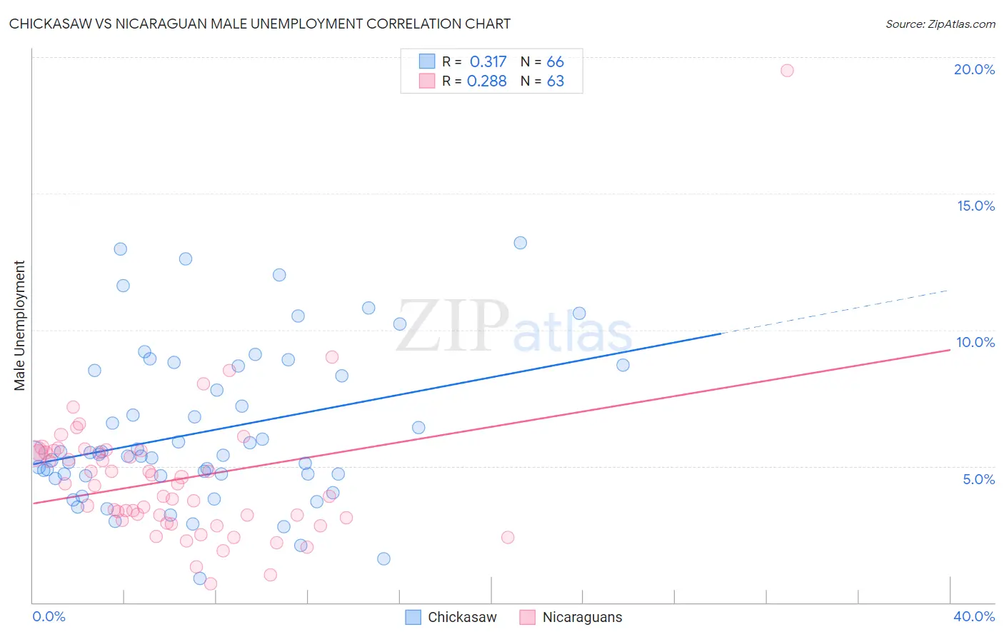 Chickasaw vs Nicaraguan Male Unemployment