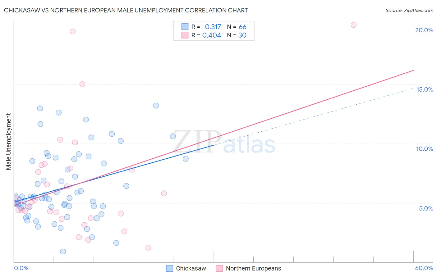 Chickasaw vs Northern European Male Unemployment