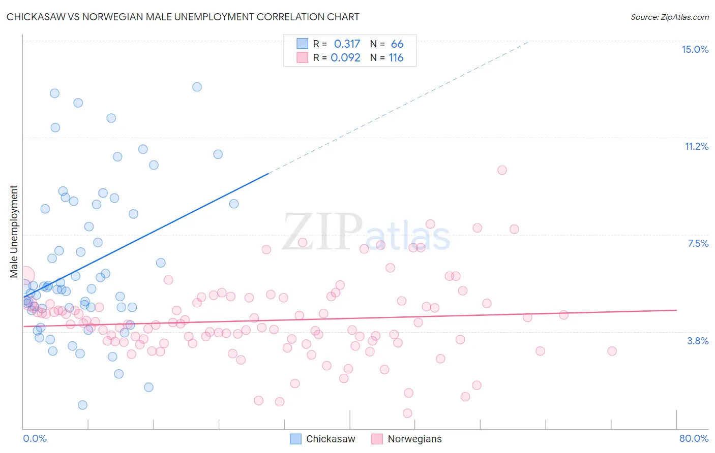 Chickasaw vs Norwegian Male Unemployment