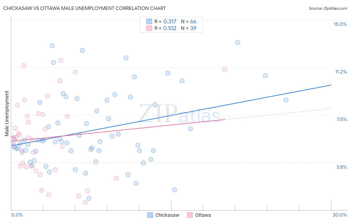 Chickasaw vs Ottawa Male Unemployment