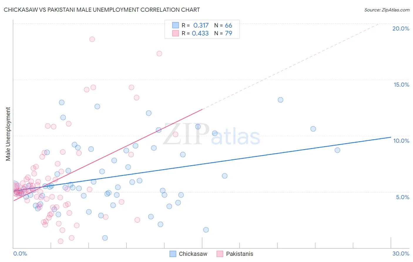 Chickasaw vs Pakistani Male Unemployment