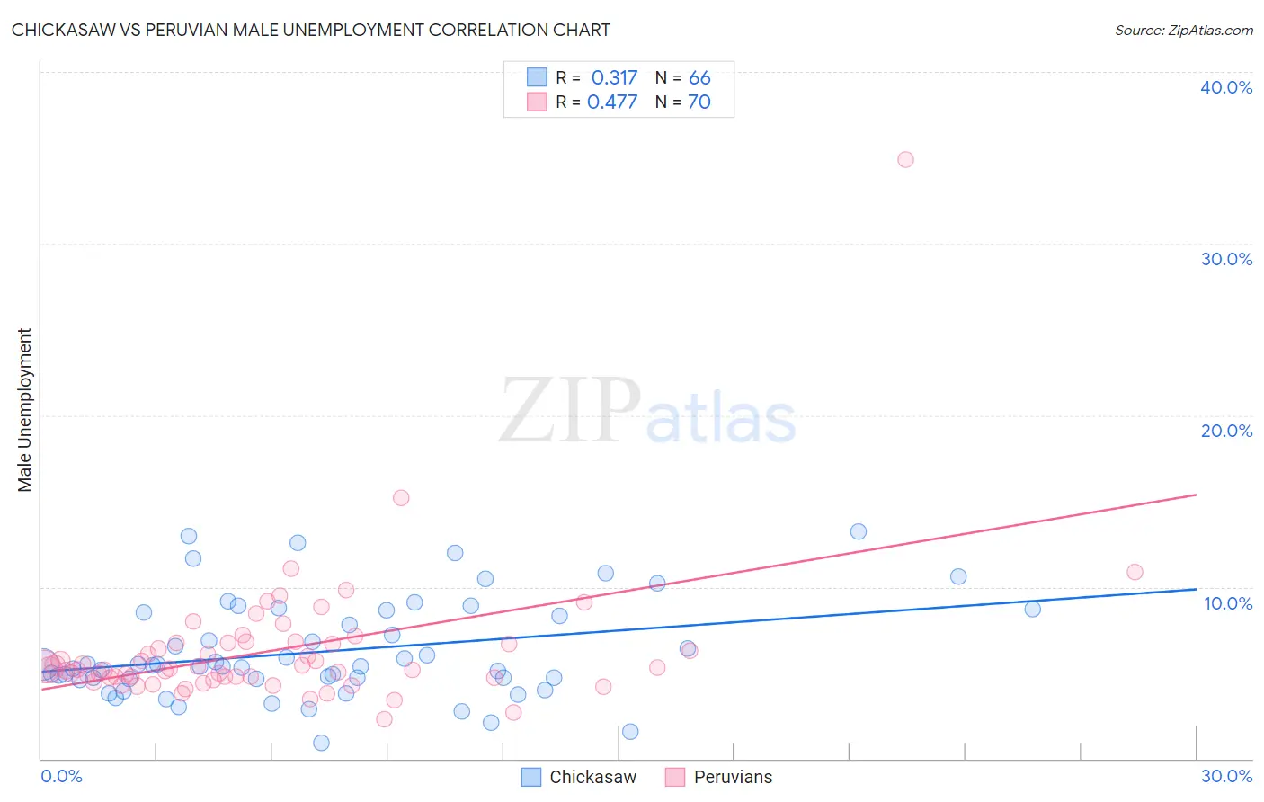 Chickasaw vs Peruvian Male Unemployment