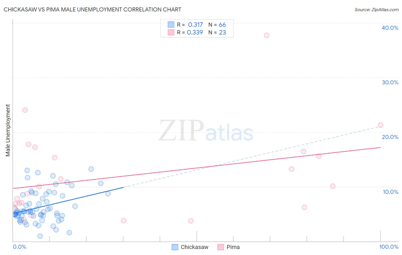 Chickasaw vs Pima Male Unemployment