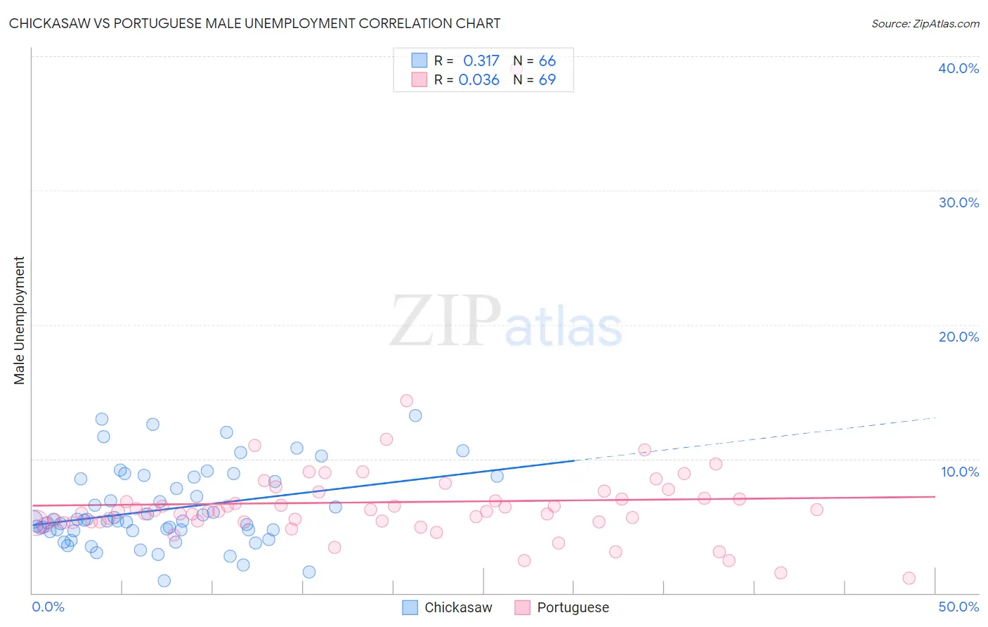 Chickasaw vs Portuguese Male Unemployment