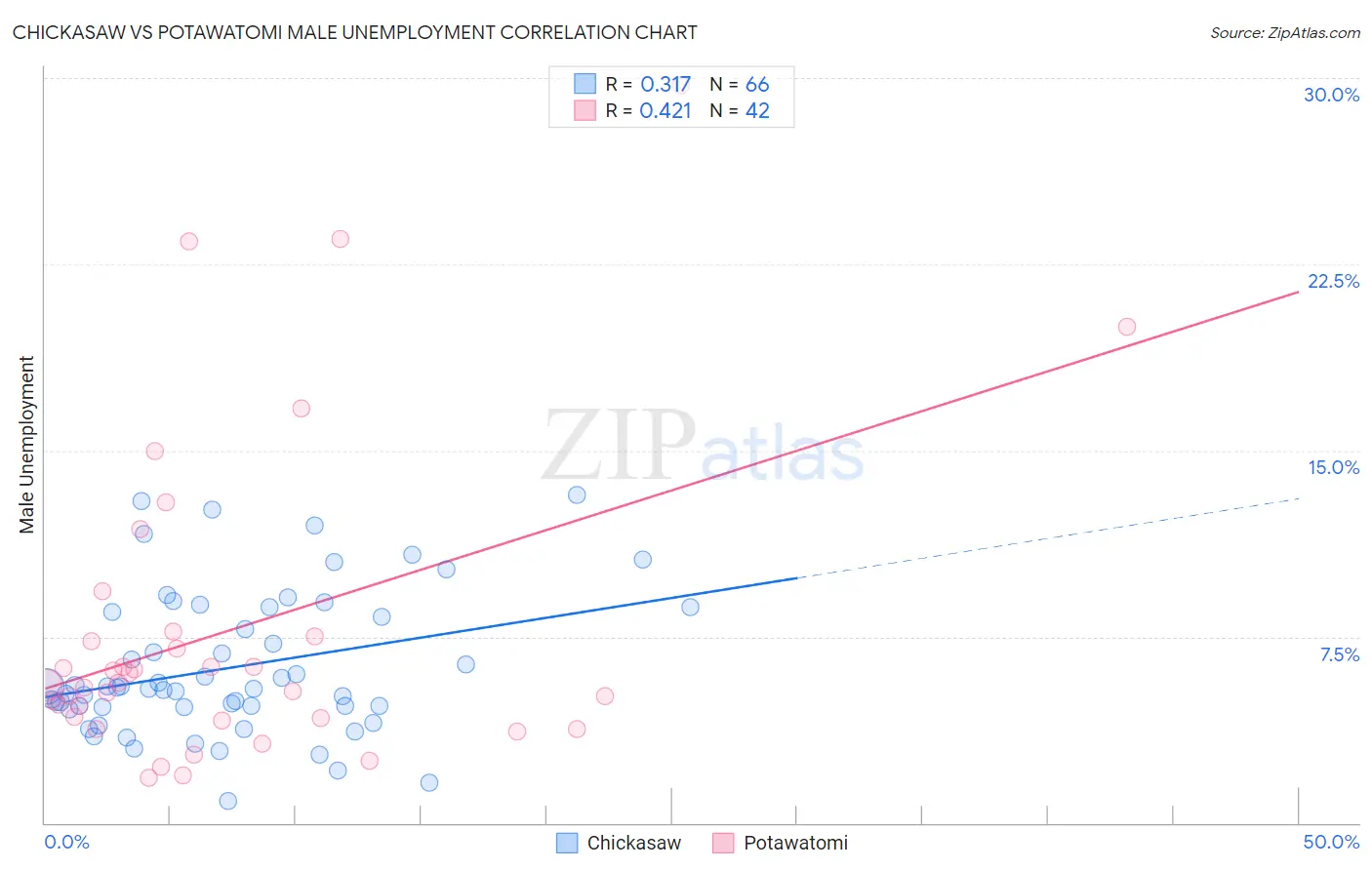 Chickasaw vs Potawatomi Male Unemployment