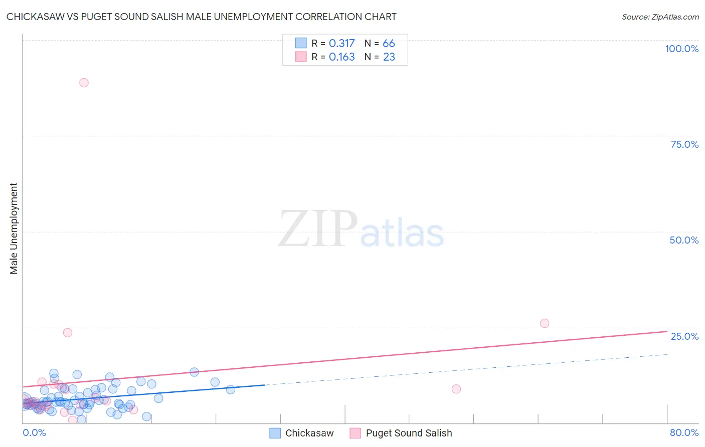 Chickasaw vs Puget Sound Salish Male Unemployment