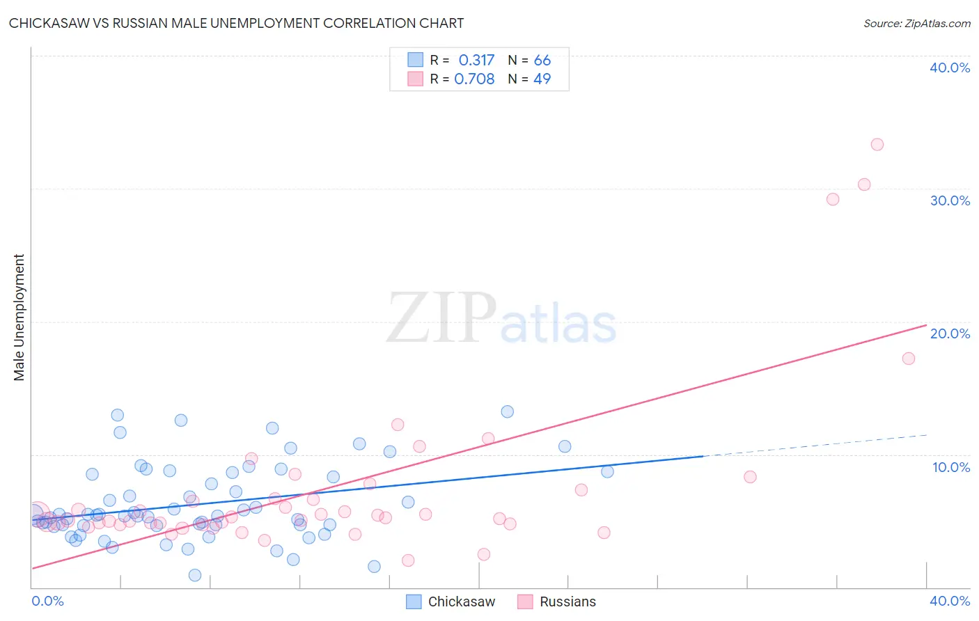 Chickasaw vs Russian Male Unemployment