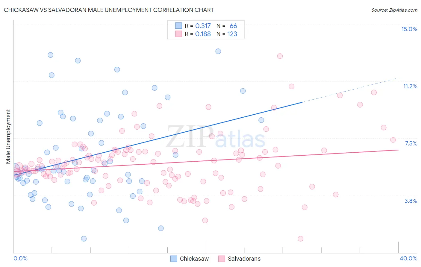 Chickasaw vs Salvadoran Male Unemployment