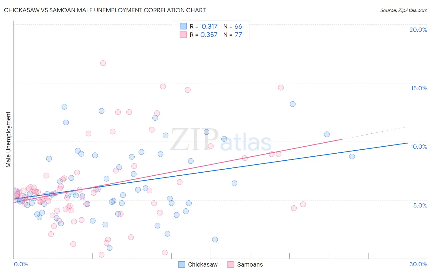 Chickasaw vs Samoan Male Unemployment