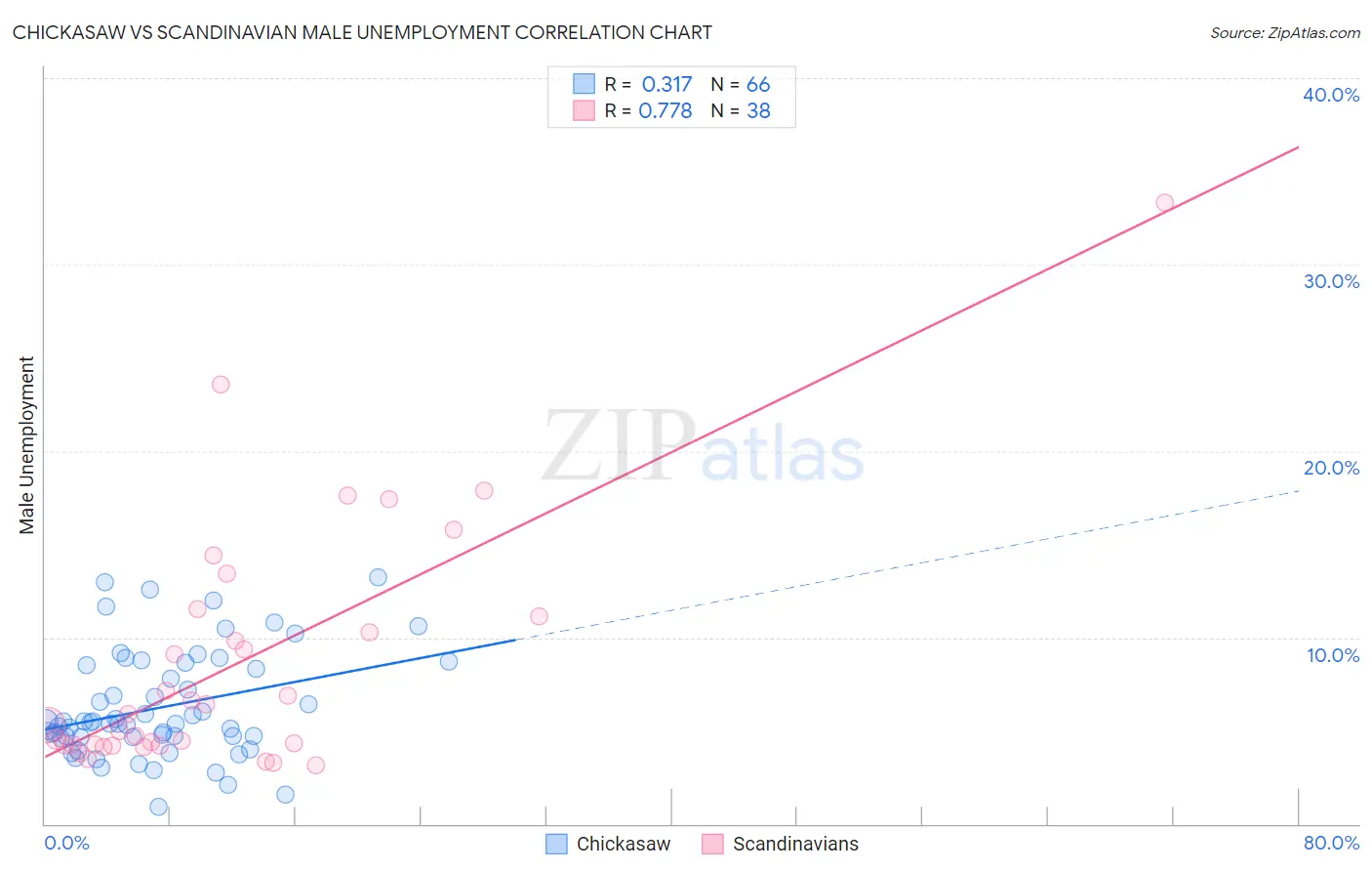 Chickasaw vs Scandinavian Male Unemployment