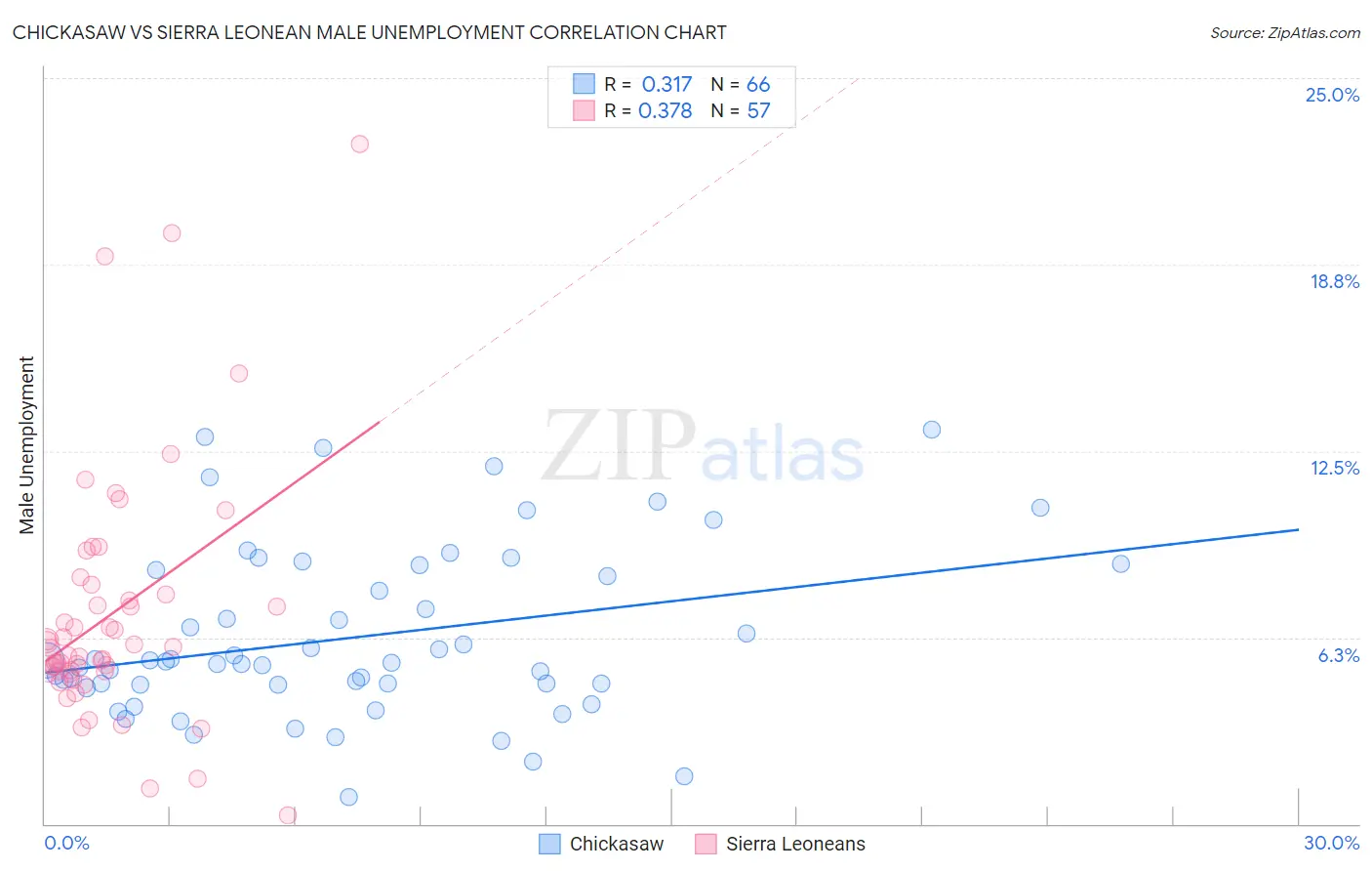 Chickasaw vs Sierra Leonean Male Unemployment