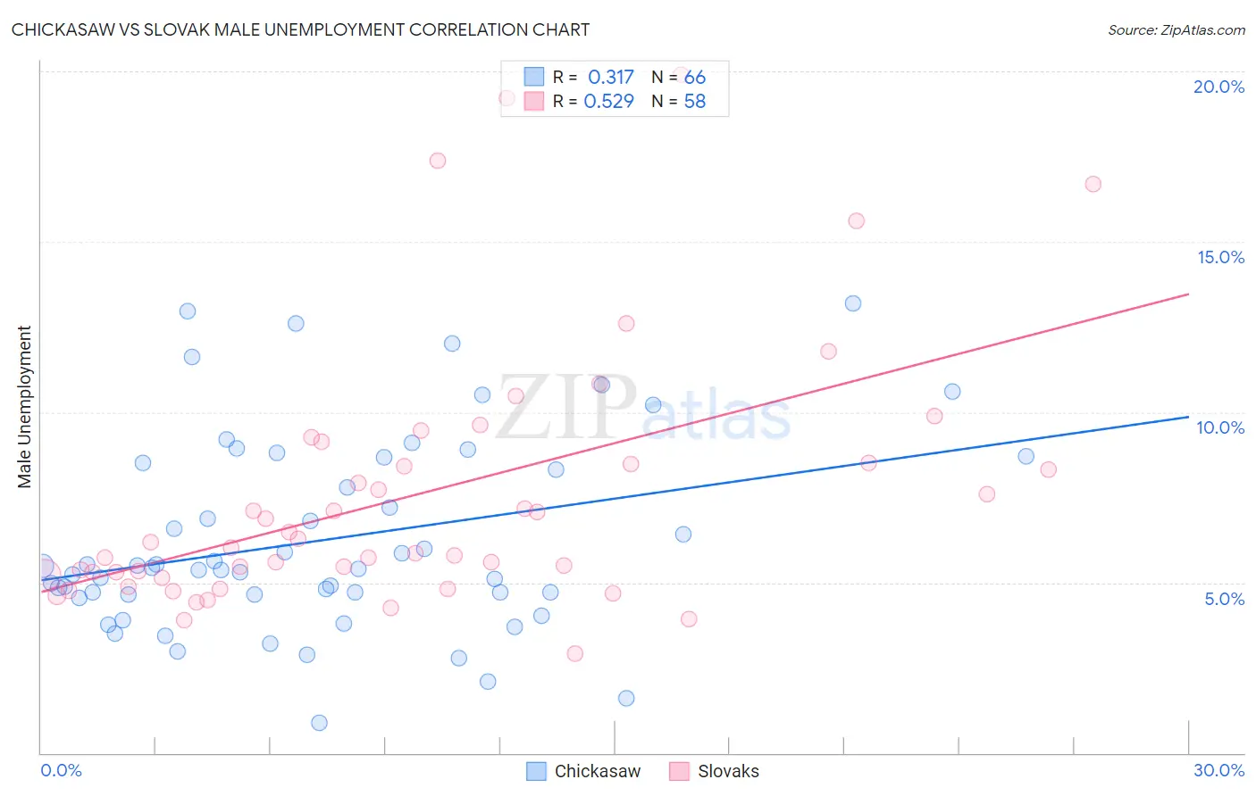 Chickasaw vs Slovak Male Unemployment