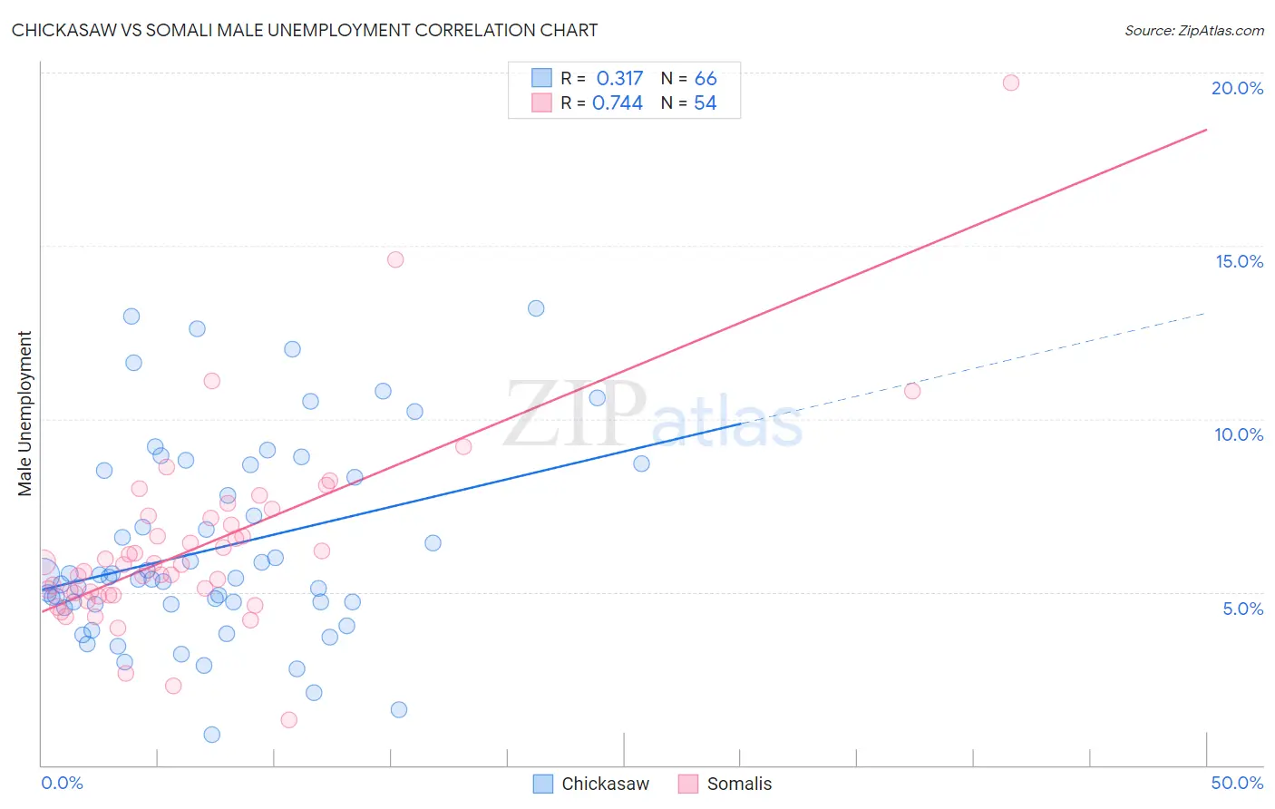 Chickasaw vs Somali Male Unemployment